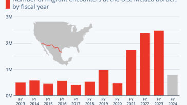 migrant encounters graph