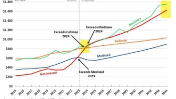 Interest Costs Will Top Defense
